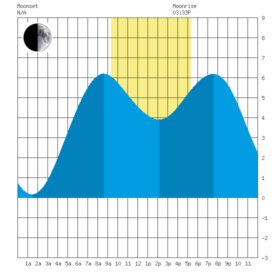 Mitrofania Island tide chart for Monday, November 20, 2023