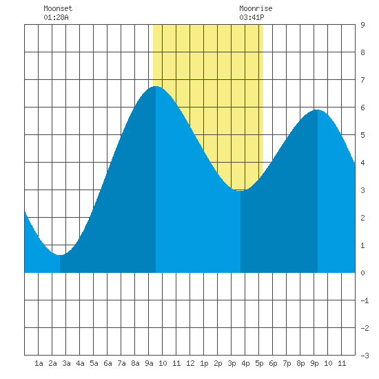 Mitrofania Island tide chart for Tuesday, November 21, 2023