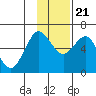 Mitrofania Island tide chart for Tuesday, November 21, 2023
