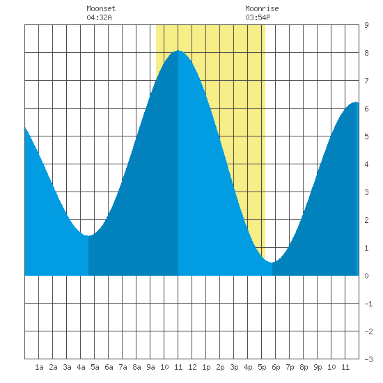 Mitrofania Island tide chart for Thursday, November 23, 2023