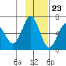 Mitrofania Island tide chart for Thursday, November 23, 2023