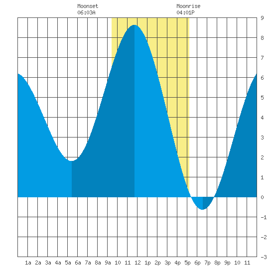 Mitrofania Island tide chart for Friday, November 24, 2023