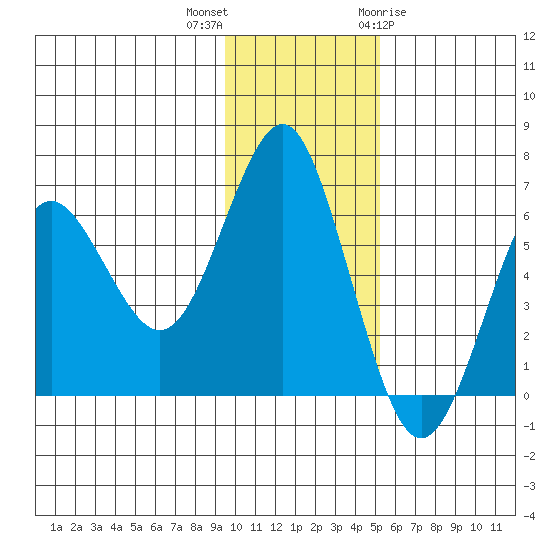 Mitrofania Island tide chart for Saturday, November 25, 2023