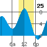 Mitrofania Island tide chart for Saturday, November 25, 2023