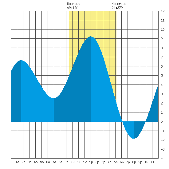 Mitrofania Island tide chart for Sunday, November 26, 2023