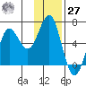 Mitrofania Island tide chart for Monday, November 27, 2023