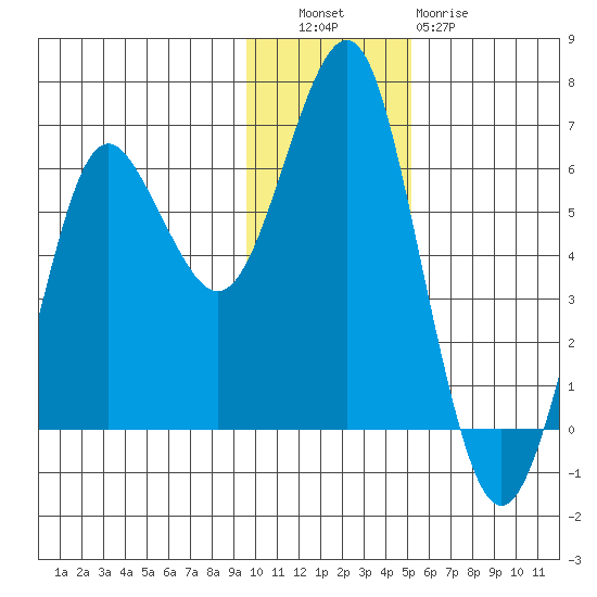 Mitrofania Island tide chart for Tuesday, November 28, 2023