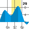 Mitrofania Island tide chart for Wednesday, November 29, 2023