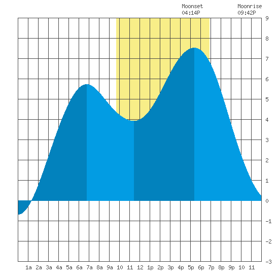 Mitrofania Island tide chart for Thursday, November 2, 2023