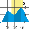 Mitrofania Island tide chart for Thursday, November 2, 2023