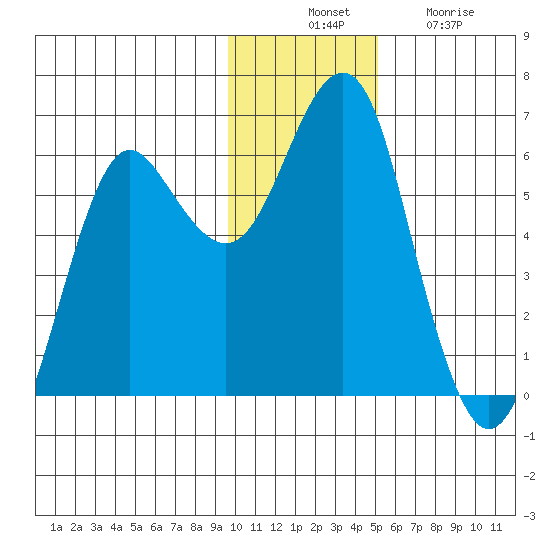 Mitrofania Island tide chart for Thursday, November 30, 2023