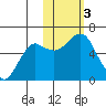 Mitrofania Island tide chart for Friday, November 3, 2023