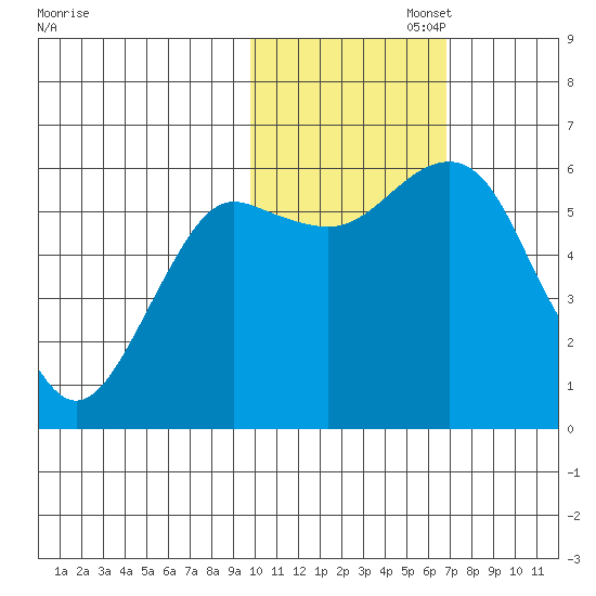 Mitrofania Island tide chart for Saturday, November 4, 2023
