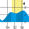 Mitrofania Island tide chart for Saturday, November 4, 2023