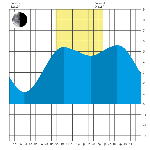 Mitrofania Island tide chart for Sunday, November 5, 2023