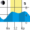 Mitrofania Island tide chart for Sunday, November 5, 2023