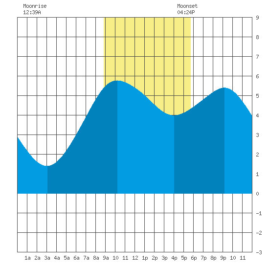 Mitrofania Island tide chart for Monday, November 6, 2023
