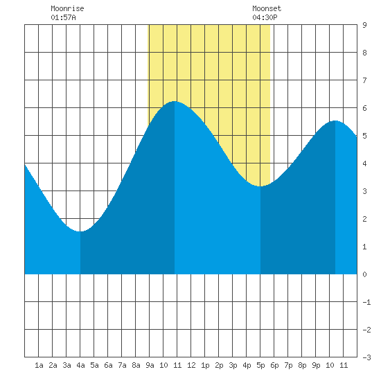 Mitrofania Island tide chart for Tuesday, November 7, 2023