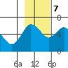 Mitrofania Island tide chart for Tuesday, November 7, 2023