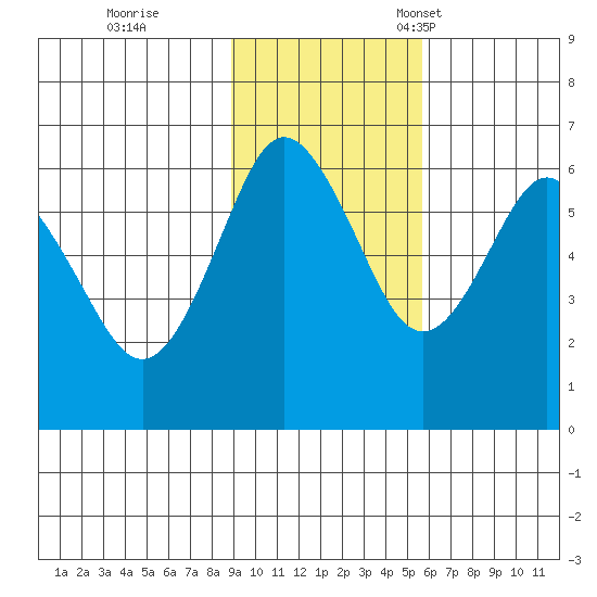 Mitrofania Island tide chart for Wednesday, November 8, 2023