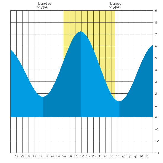 Mitrofania Island tide chart for Thursday, November 9, 2023