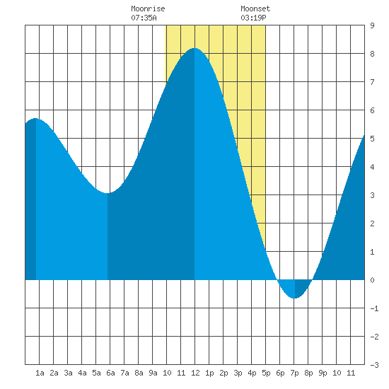 Mitrofania Island tide chart for Sunday, December 10, 2023