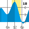 Mitrofania Island tide chart for Sunday, December 10, 2023