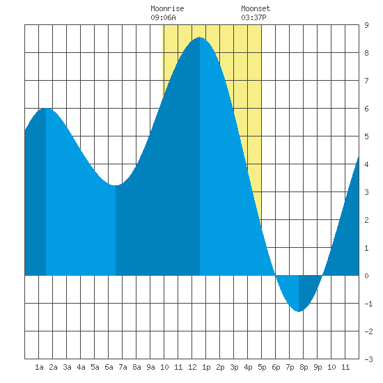 Mitrofania Island tide chart for Monday, December 11, 2023