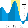Mitrofania Island tide chart for Monday, December 11, 2023