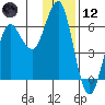 Mitrofania Island tide chart for Tuesday, December 12, 2023