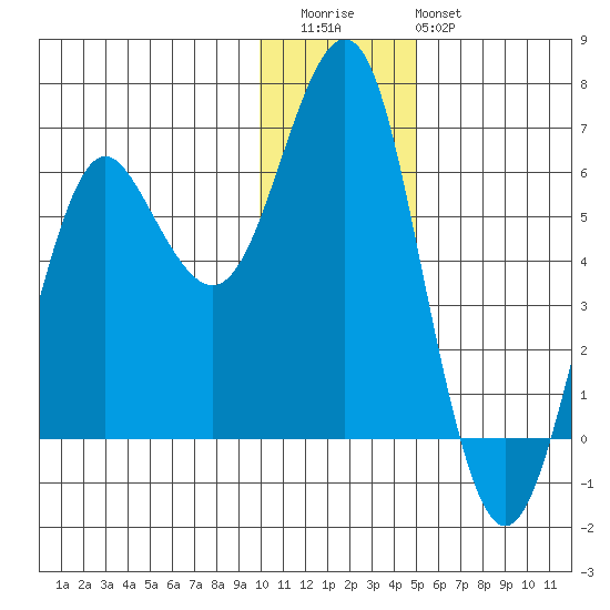 Mitrofania Island tide chart for Wednesday, December 13, 2023