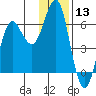 Mitrofania Island tide chart for Wednesday, December 13, 2023