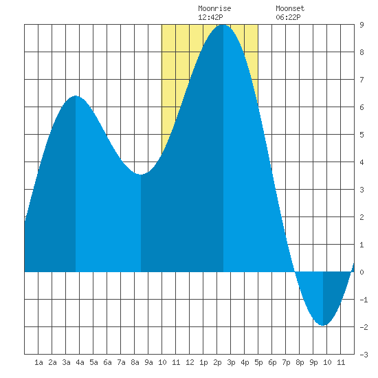 Mitrofania Island tide chart for Thursday, December 14, 2023