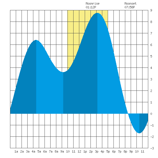 Mitrofania Island tide chart for Friday, December 15, 2023