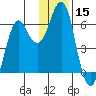 Mitrofania Island tide chart for Friday, December 15, 2023