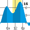 Mitrofania Island tide chart for Saturday, December 16, 2023