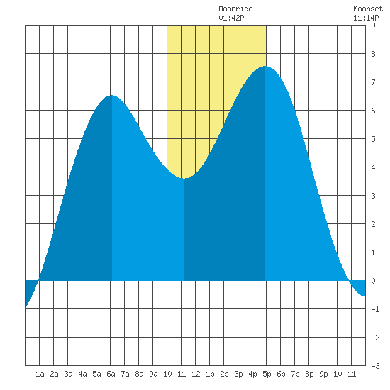 Mitrofania Island tide chart for Sunday, December 17, 2023