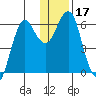 Mitrofania Island tide chart for Sunday, December 17, 2023