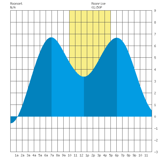 Mitrofania Island tide chart for Monday, December 18, 2023