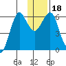 Mitrofania Island tide chart for Monday, December 18, 2023