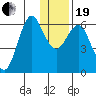 Mitrofania Island tide chart for Tuesday, December 19, 2023