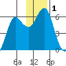 Mitrofania Island tide chart for Friday, December 1, 2023