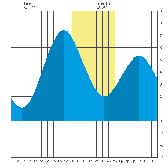 Mitrofania Island tide chart for Wednesday, December 20, 2023