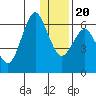 Mitrofania Island tide chart for Wednesday, December 20, 2023