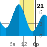 Mitrofania Island tide chart for Thursday, December 21, 2023