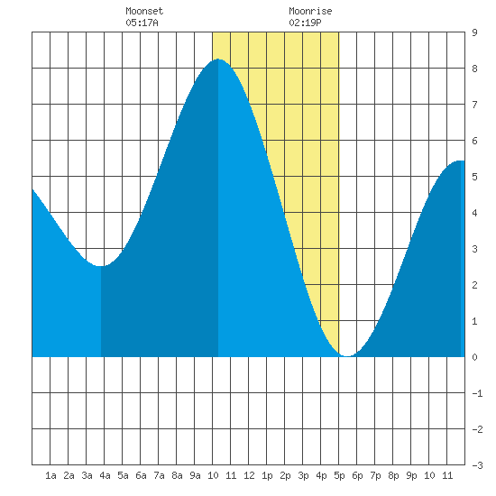 Mitrofania Island tide chart for Friday, December 22, 2023
