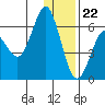 Mitrofania Island tide chart for Friday, December 22, 2023