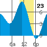 Mitrofania Island tide chart for Saturday, December 23, 2023