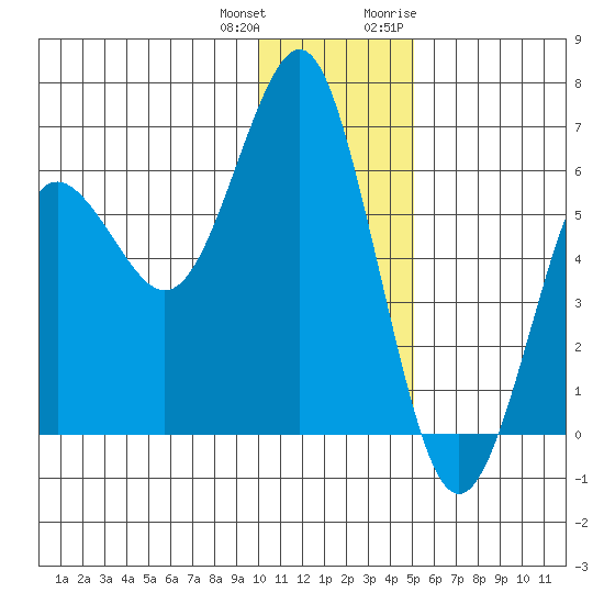 Mitrofania Island tide chart for Sunday, December 24, 2023