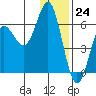 Mitrofania Island tide chart for Sunday, December 24, 2023